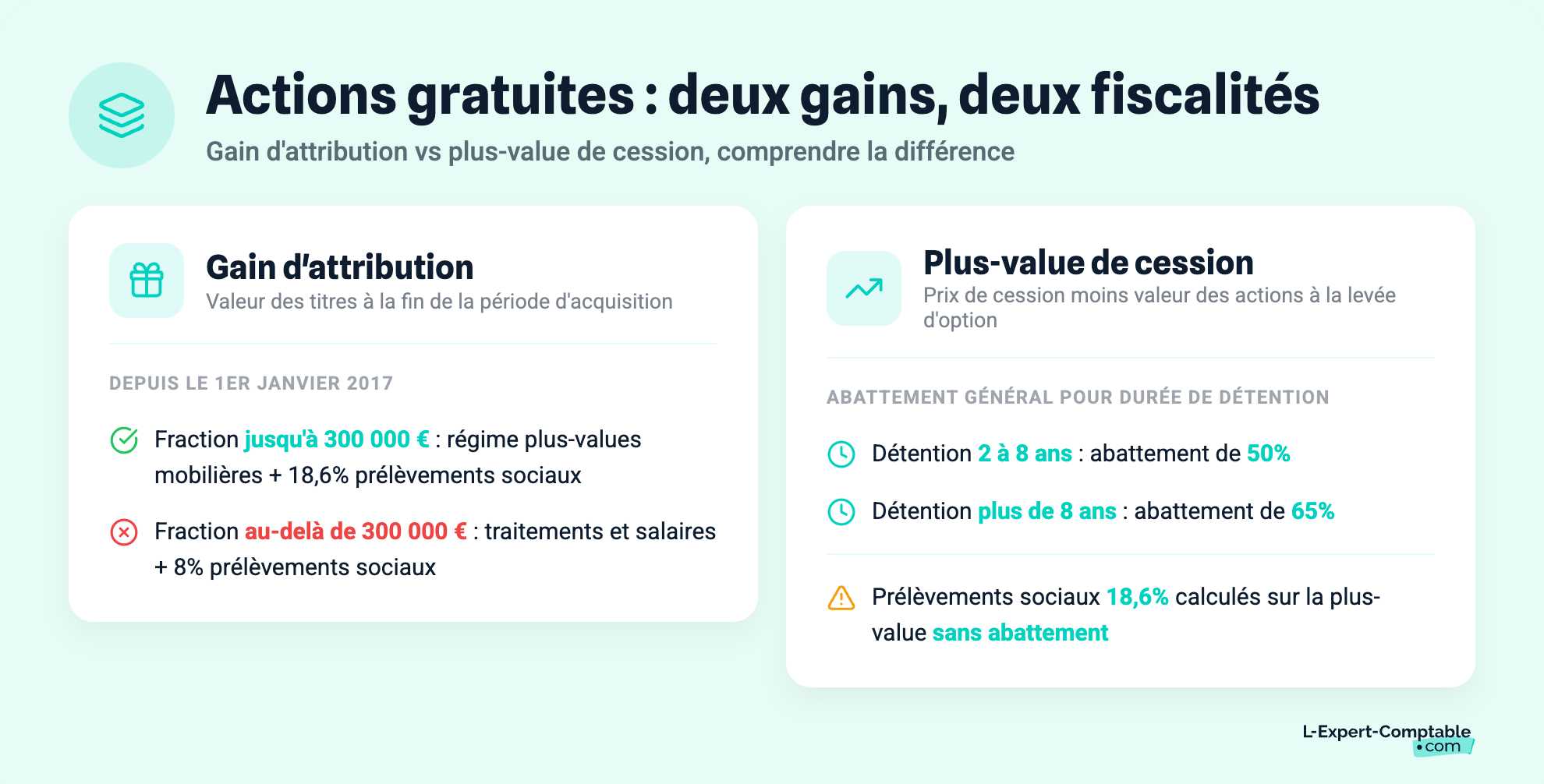 Actions gratuites : deux gains, deux fiscalités